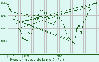 Graphe de la pression atmosphrique prvue pour Sigoyer