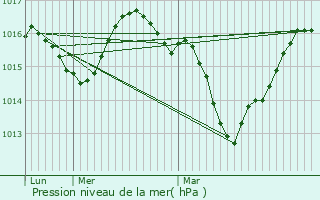 Graphe de la pression atmosphrique prvue pour Saint-Bonnet-en-Champsaur