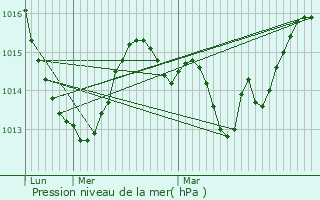 Graphe de la pression atmosphrique prvue pour Chorges