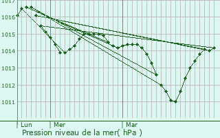 Graphe de la pression atmosphrique prvue pour Bagnols-sur-Cze