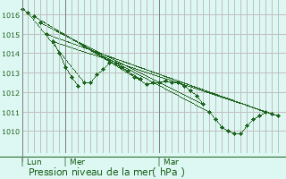 Graphe de la pression atmosphrique prvue pour Ballenstedt
