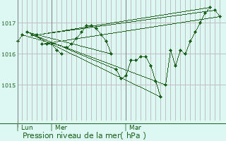 Graphe de la pression atmosphrique prvue pour La Chapelle-en-Valgaudmar