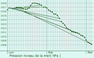 Graphe de la pression atmosphrique prvue pour Oye-Plage