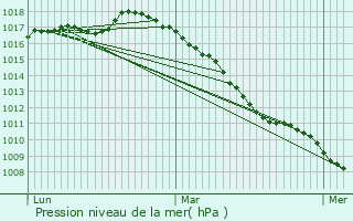Graphe de la pression atmosphrique prvue pour Marck