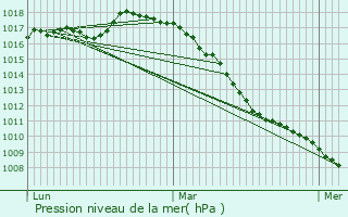 Graphe de la pression atmosphrique prvue pour Middelkerke