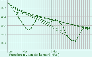 Graphe de la pression atmosphrique prvue pour Agde