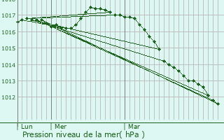 Graphe de la pression atmosphrique prvue pour Oye-Plage