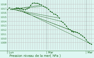 Graphe de la pression atmosphrique prvue pour Watten