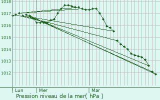 Graphe de la pression atmosphrique prvue pour West-Cappel