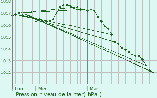 Graphe de la pression atmosphrique prvue pour Holque