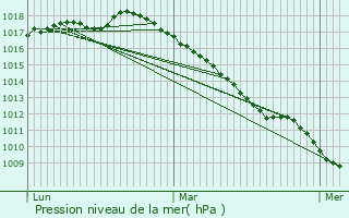 Graphe de la pression atmosphrique prvue pour Le Portel