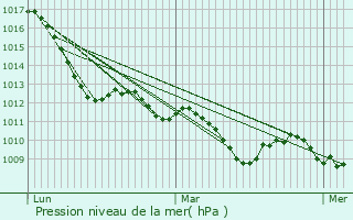 Graphe de la pression atmosphrique prvue pour Bonate Sotto