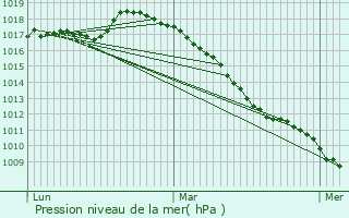 Graphe de la pression atmosphrique prvue pour Sainte-Marie-Cappel