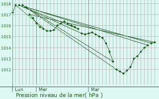 Graphe de la pression atmosphrique prvue pour Sassenage