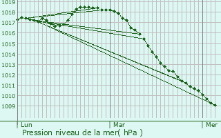 Graphe de la pression atmosphrique prvue pour Gavere