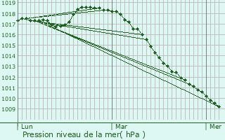 Graphe de la pression atmosphrique prvue pour Oudenaarde