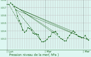 Graphe de la pression atmosphrique prvue pour Cerkno