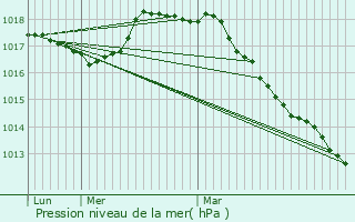 Graphe de la pression atmosphrique prvue pour Erquinghem-le-Sec