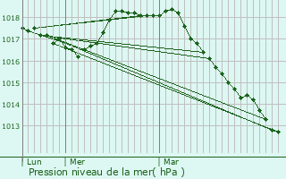 Graphe de la pression atmosphrique prvue pour Gruson