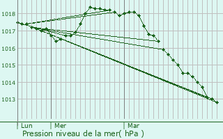 Graphe de la pression atmosphrique prvue pour Haisnes