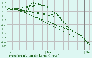 Graphe de la pression atmosphrique prvue pour Wahagnies