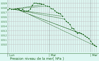 Graphe de la pression atmosphrique prvue pour leu-dit-Leauwette