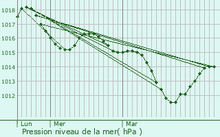 Graphe de la pression atmosphrique prvue pour Guilherand-Granges