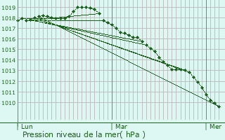 Graphe de la pression atmosphrique prvue pour Eu