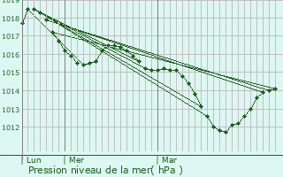 Graphe de la pression atmosphrique prvue pour Saint-Marcel-ls-Valence