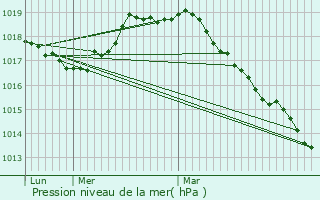 Graphe de la pression atmosphrique prvue pour Rieux-en-Cambrsis