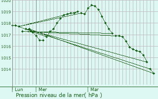 Graphe de la pression atmosphrique prvue pour Marpent