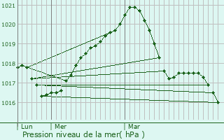 Graphe de la pression atmosphrique prvue pour Gsdorf