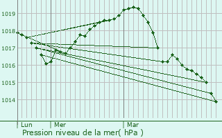 Graphe de la pression atmosphrique prvue pour Huy