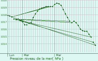 Graphe de la pression atmosphrique prvue pour Bousignies-sur-Roc