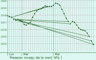 Graphe de la pression atmosphrique prvue pour Beaumont