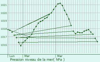 Graphe de la pression atmosphrique prvue pour Weimershof