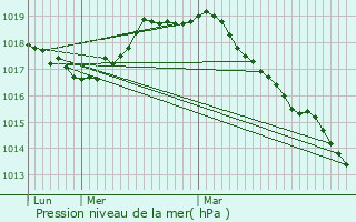 Graphe de la pression atmosphrique prvue pour Saint-Hilaire-lez-Cambrai