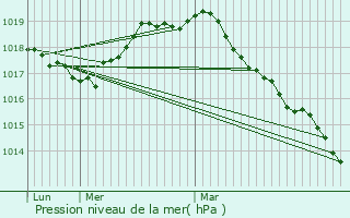 Graphe de la pression atmosphrique prvue pour Raucourt-au-Bois