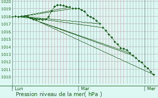 Graphe de la pression atmosphrique prvue pour Saint-Hilaire-lez-Cambrai