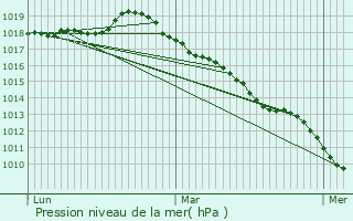 Graphe de la pression atmosphrique prvue pour Gamaches