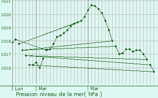 Graphe de la pression atmosphrique prvue pour Troine