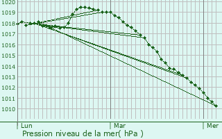 Graphe de la pression atmosphrique prvue pour Awoingt