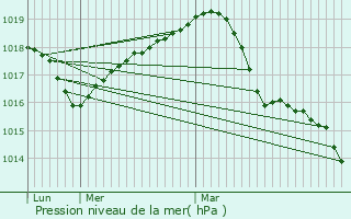 Graphe de la pression atmosphrique prvue pour Asse