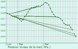 Graphe de la pression atmosphrique prvue pour Solre-le-Chteau