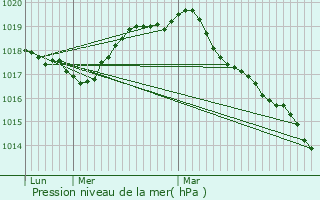 Graphe de la pression atmosphrique prvue pour Saint-Aubin