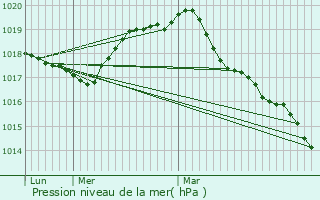 Graphe de la pression atmosphrique prvue pour Sars-Poteries