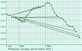Graphe de la pression atmosphrique prvue pour troeungt