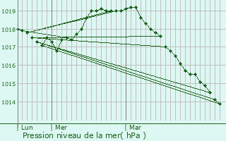 Graphe de la pression atmosphrique prvue pour Pronne