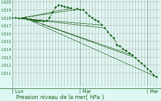 Graphe de la pression atmosphrique prvue pour Briastre