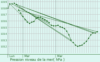 Graphe de la pression atmosphrique prvue pour Saint-Marcellin